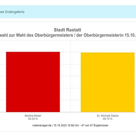 Zwei Säulen zeigen das Ergebnisse der OB-Wahl am 15. Oktober in Rastatt Grafiken: Votemanager Komm.One/ Stadt Rastatt