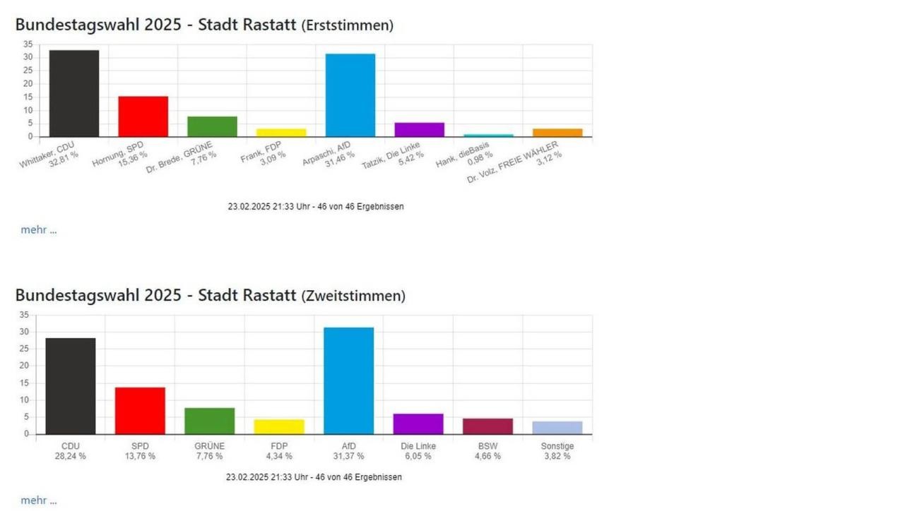 Screenshot Ergebnisse Bundestagswahl 2025 in Rastatt