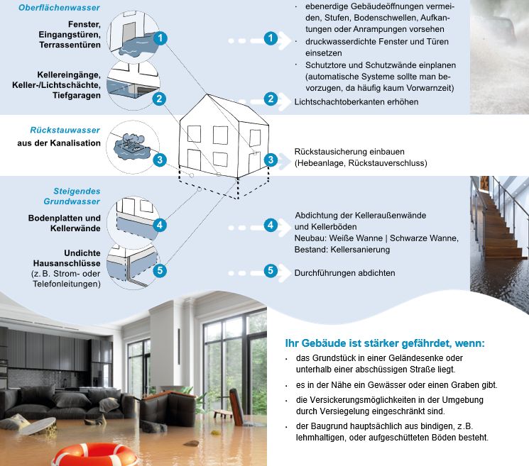 Eine Graphik zum Thema „Starkregen und Bauvorsorge“