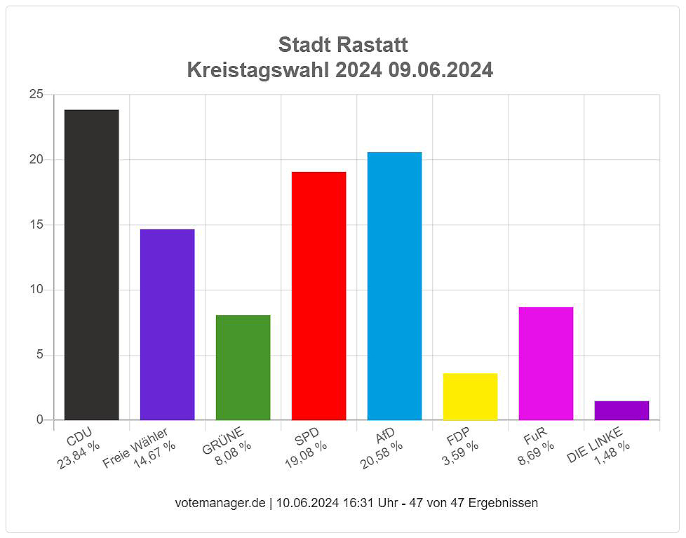 Statistik Ergebnisse des Wahlkreises 1 Rastatt bei der Kreistagswahl.