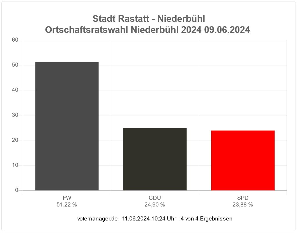 Statistik Ergebnis Ortschaftsrat Niederbühl