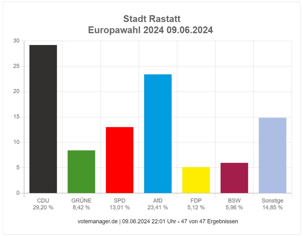 Grafik zum vorläufigen Endergebnis Europawahl 2024 in Rastatt.