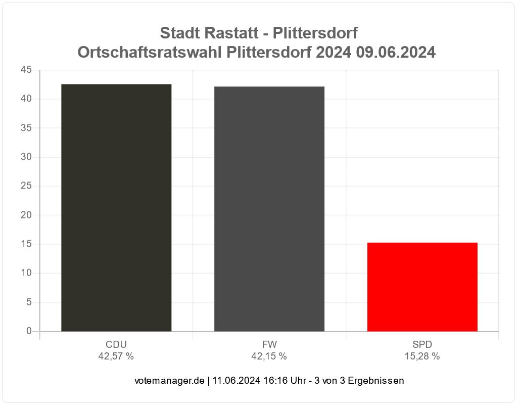 Statistik Ergebnis Ortschaftsrat Plittersdorf