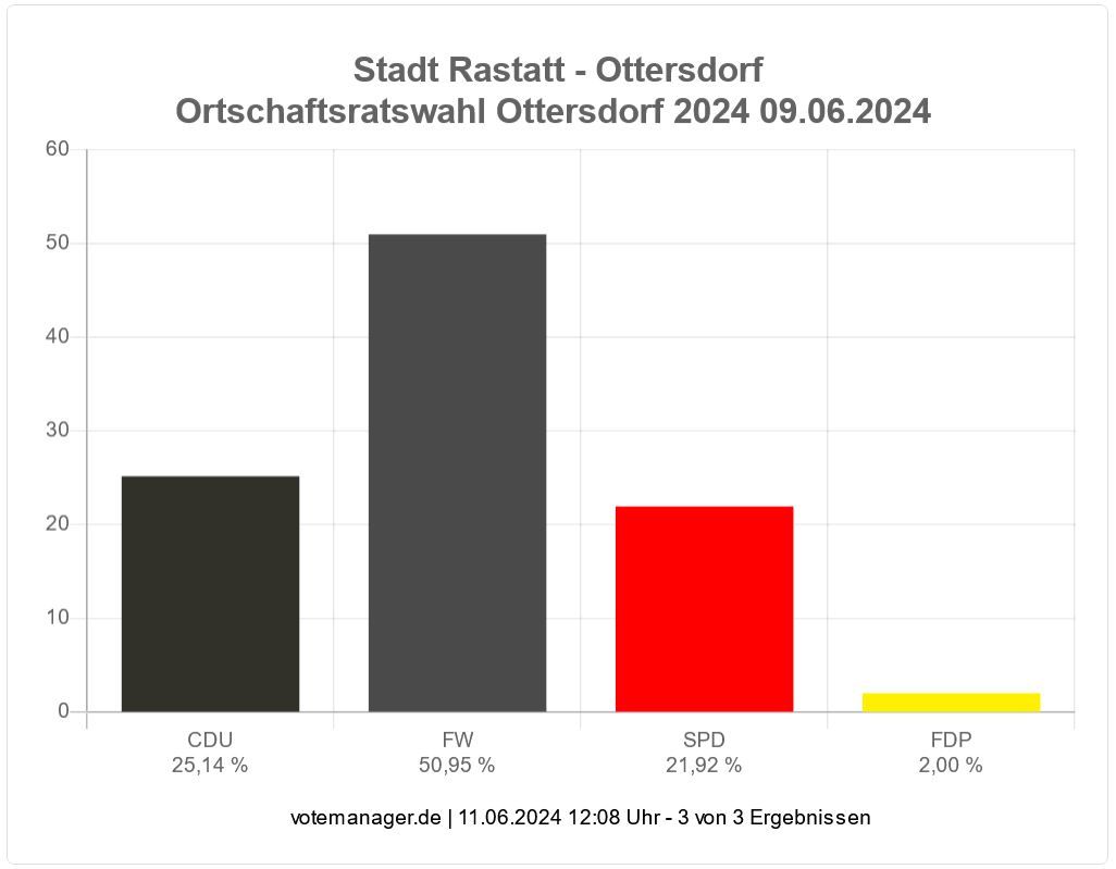 Statistik Ergebnis Ortschaftsrat Ottersdorf