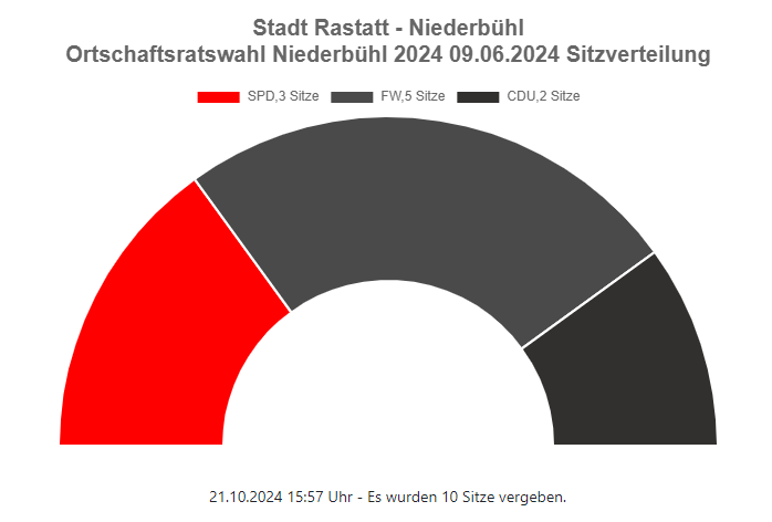 Screenshot Diagramm Sitzverteilung Ortschaftsrat Niederbühl