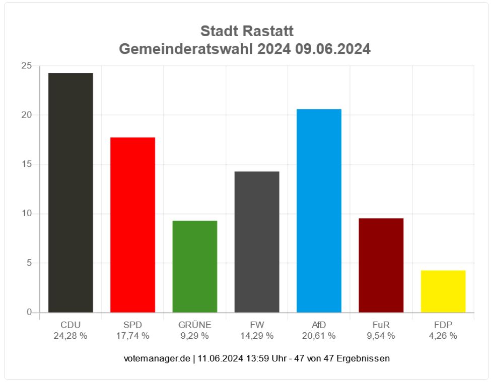 Statistiques Résultats finaux provisoires Conseil communal/local