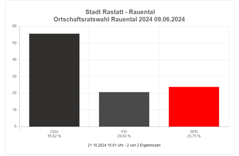 Screenshot Diagramm Sitzverteilung Ottersdorf