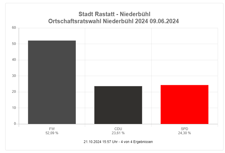 Screenshot Diagramm Ortschaftsrat Niederbühl