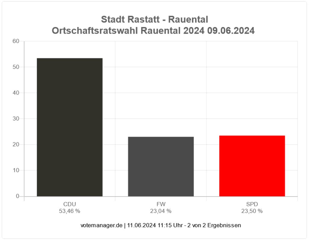 Statistik Ergebnis Ortschaftsrat Rauental