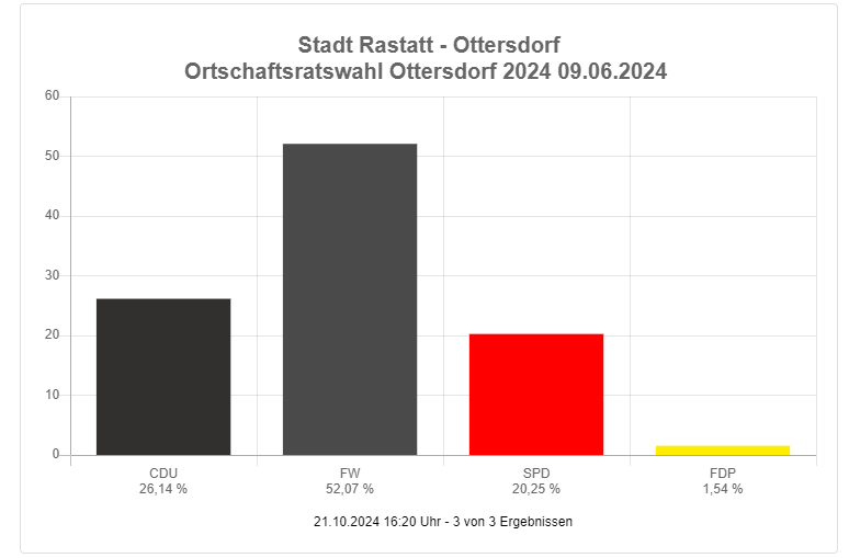 Screenshot Diagramm Ortschaftsrat Ottersdorf