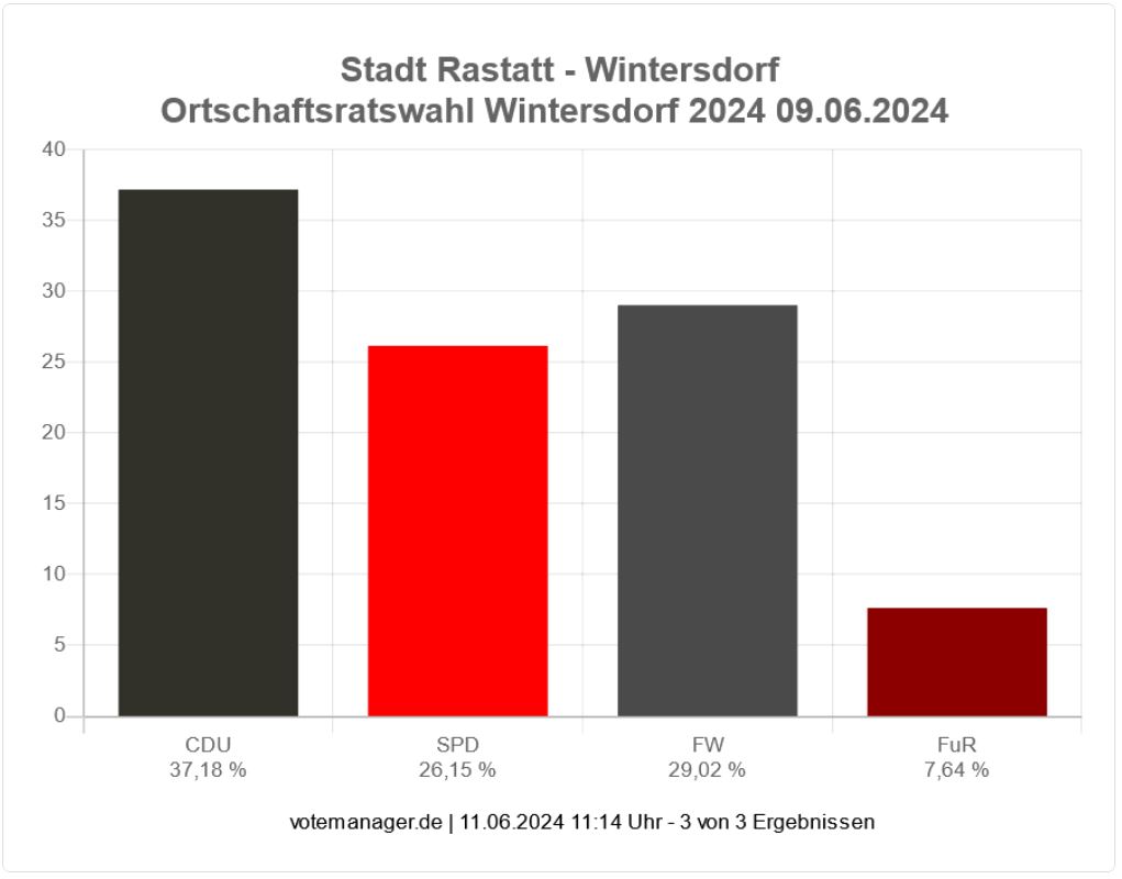 Statistik Ergebnis Ortschaftsrat Wintersdorf