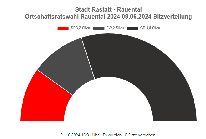 Screenshot Diagramm Sitzverteilung Ortschaftsrat Rauental